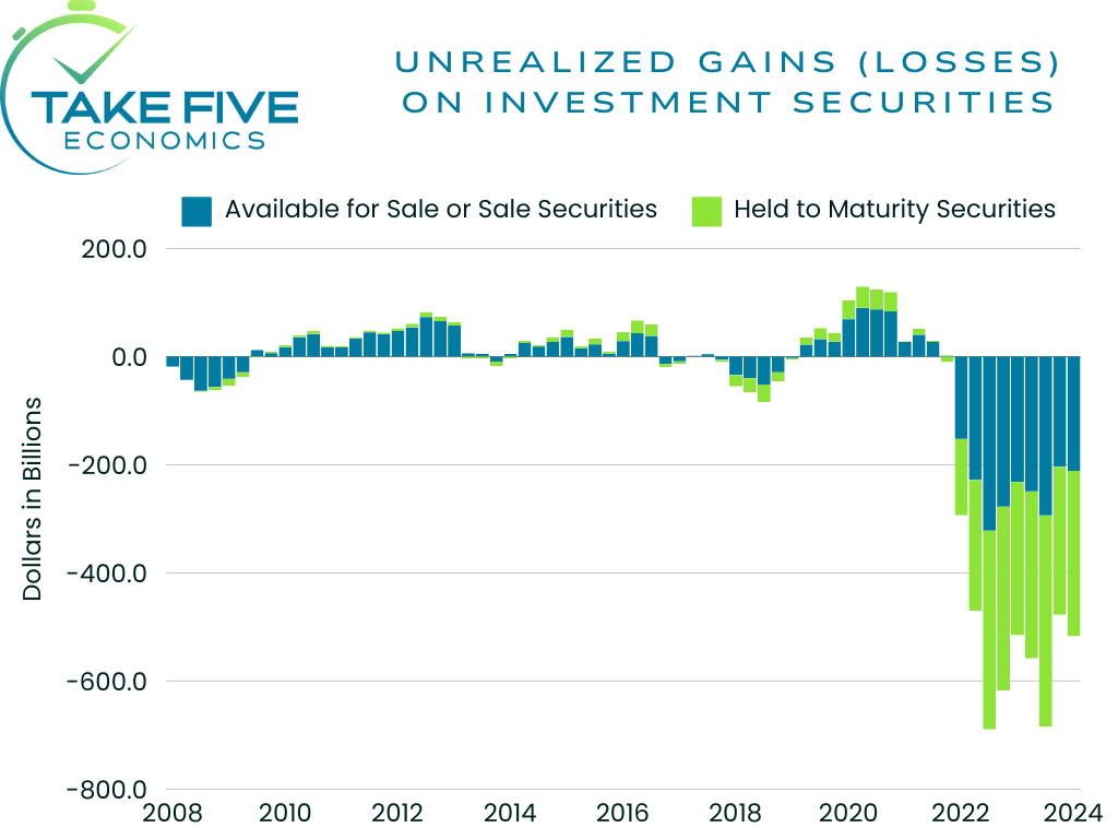 unrealized gains and losses on investment securities for banks, Take Five Economics chart