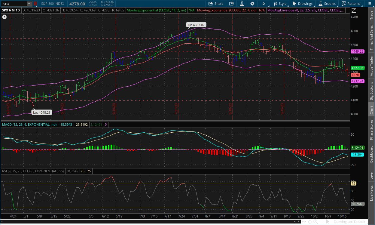 S&P 500 daily chart October 20, 2023 with MACD, RSI, channels, impulse system and dual moving averages on thinkorswim