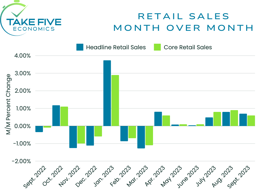 retails sales for September 2023, month over month percent change, take five economics chart, core retail sales