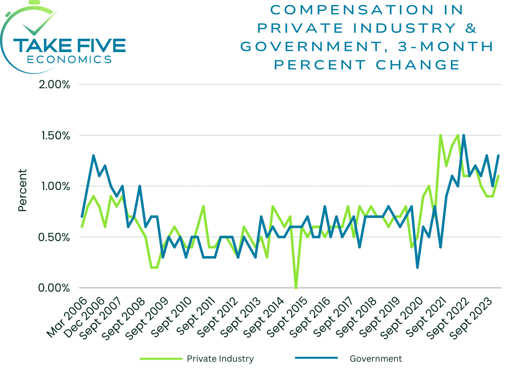 compensation in private industry and state and local government, 3 month percent change, seasonally adjusted Take Five Economics Chart for employment cost index Q1 2024