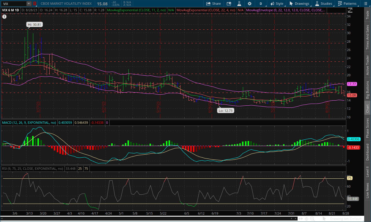 VIX daily chart August 29, 2023 with MACD, Channels, dual moving averages, RSI on ThinkorSwim