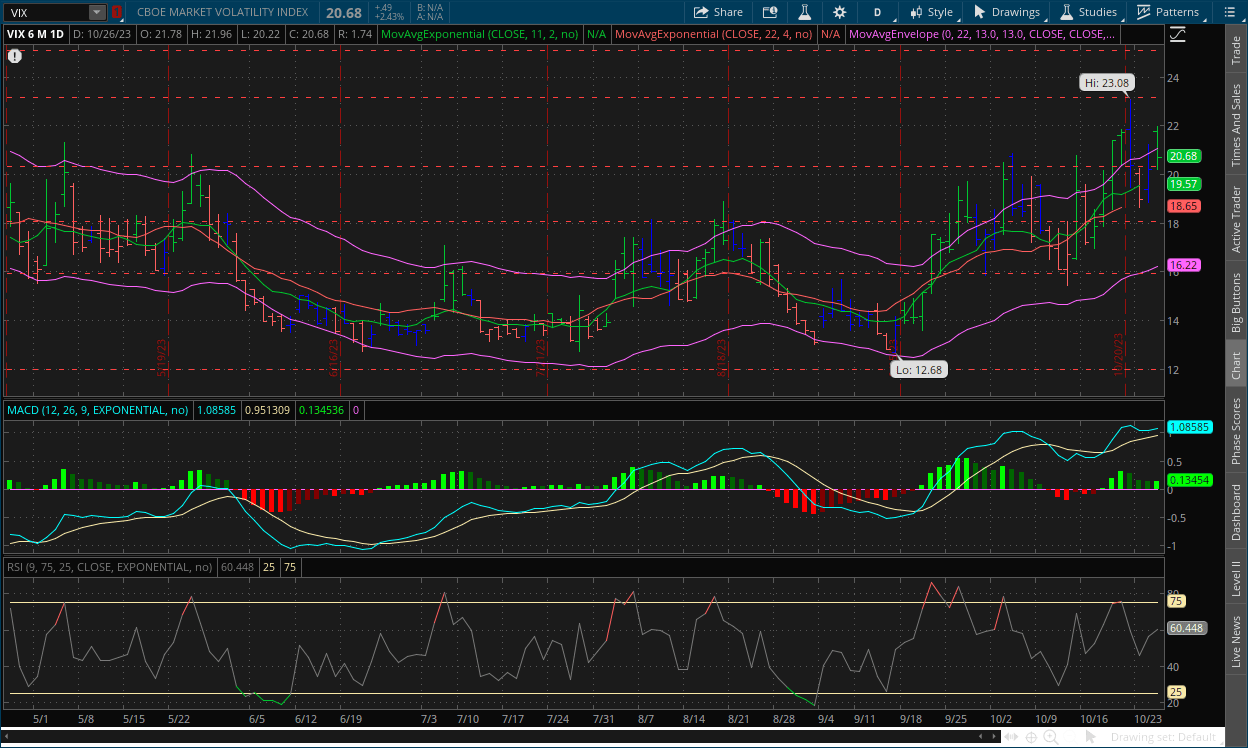 VIX daily chart October 27, 2023 with MACD, Channels, RSI, Impulse system and dual moving averages on thinkorswim