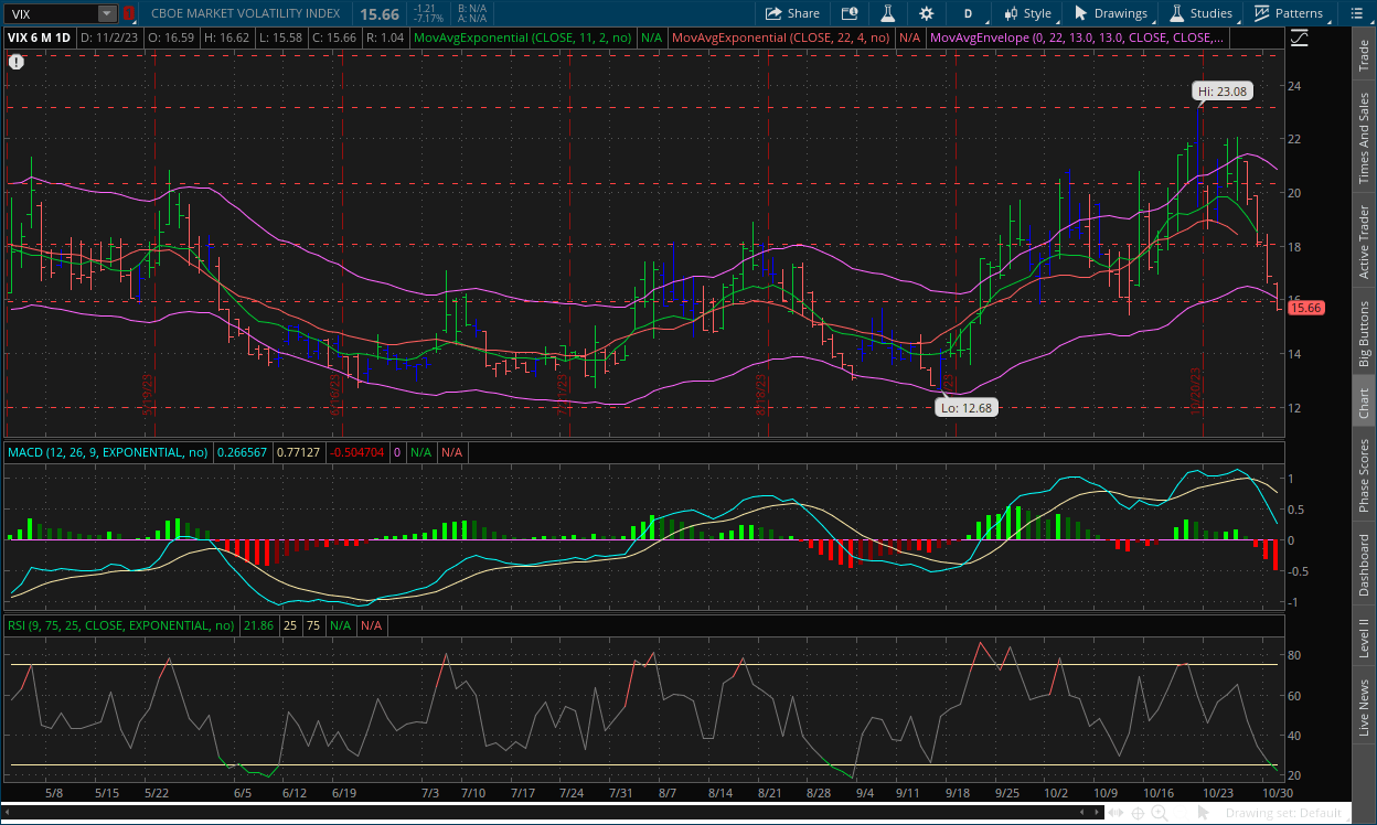 VIX daily chart November 3, 2023 with MACD, Channels, RSI, Impulse system and dual moving averages on thinkorswim