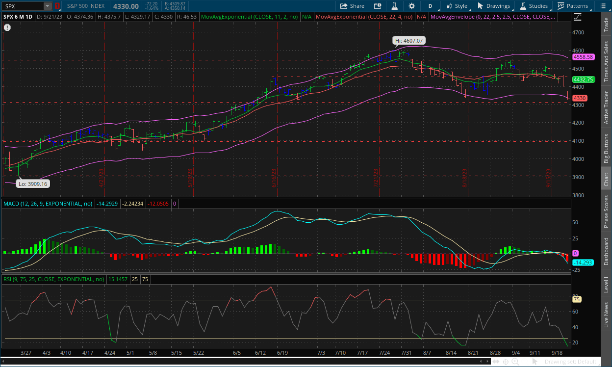 S&P 500 daily chart September 22, 2023 with MACD, RSI, channels, impulse system and dual moving averages on thinkorswim