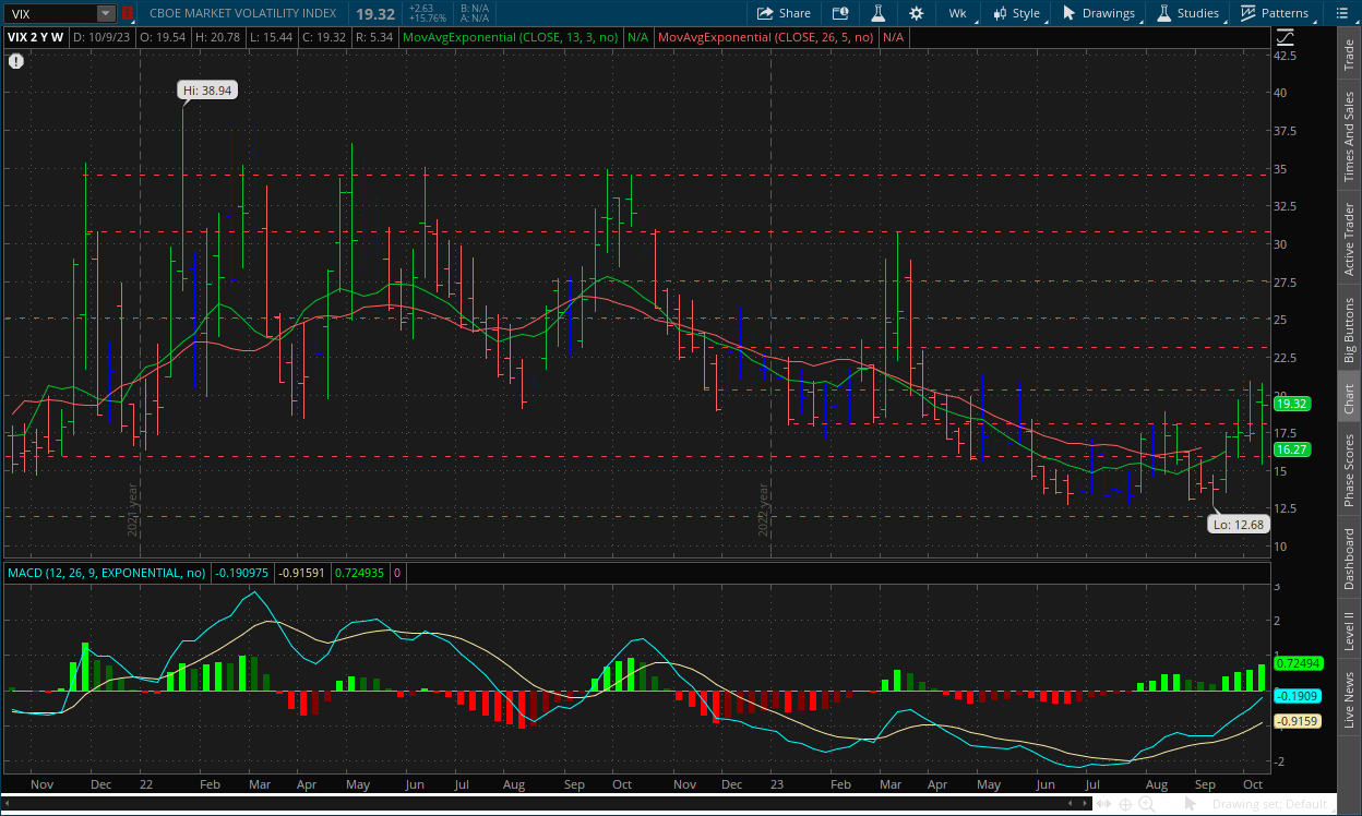 VIX weekly chart for week ending October 13 with MACD, Impulse system, channels, RSI, and dual moving averages on thinkorswim