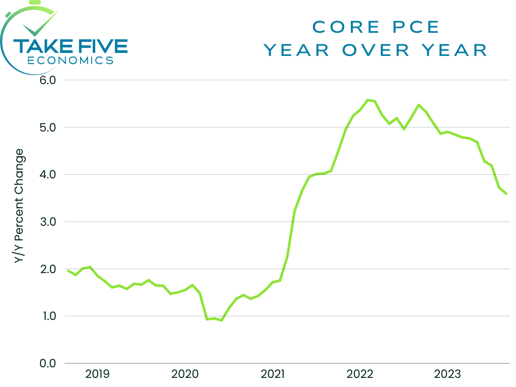 PCE core inflation year over year percentage for September 2023, Take Five Economics chart
