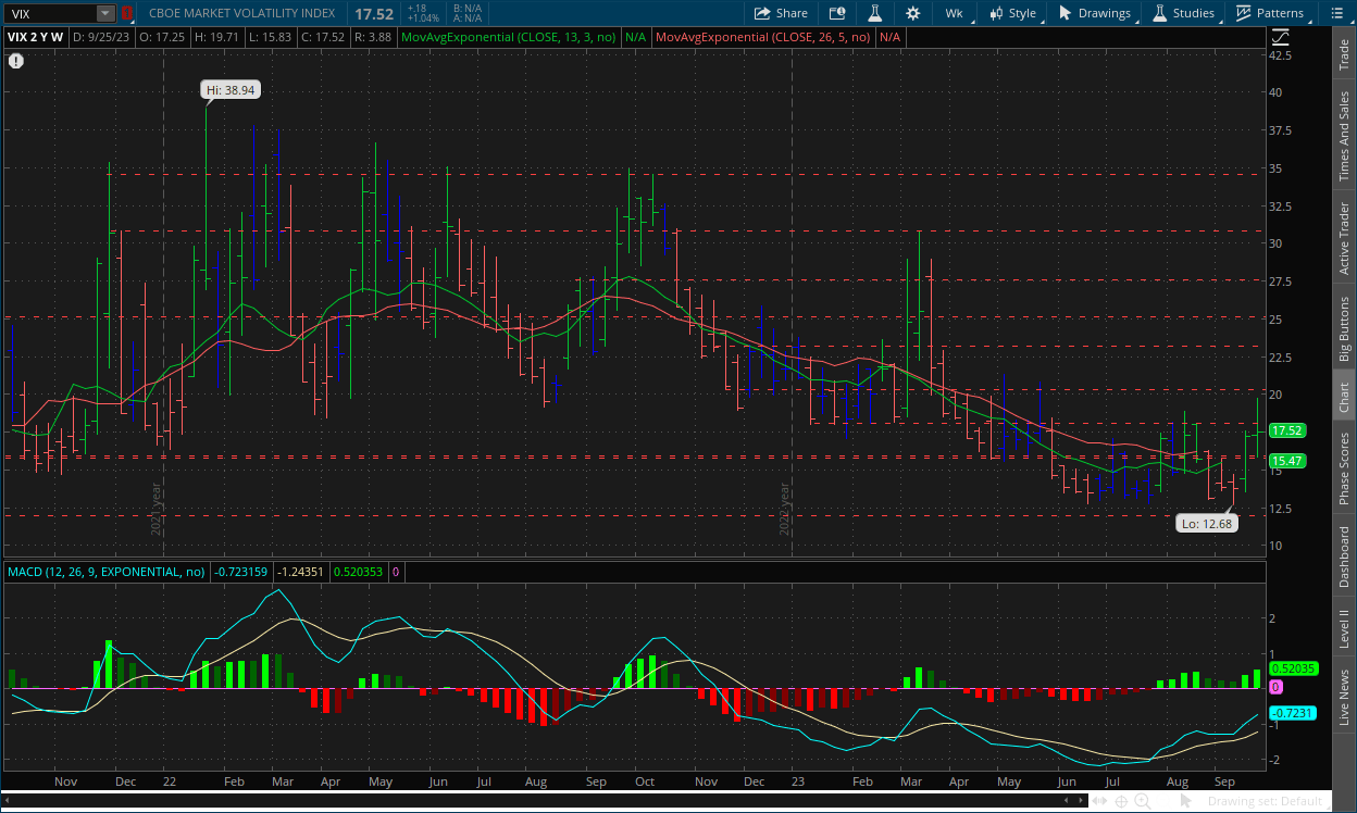 VIX weekly chart for week ending September 29 with MACD, Impulse system, channels, RSI, and dual moving averages on thinkorswim