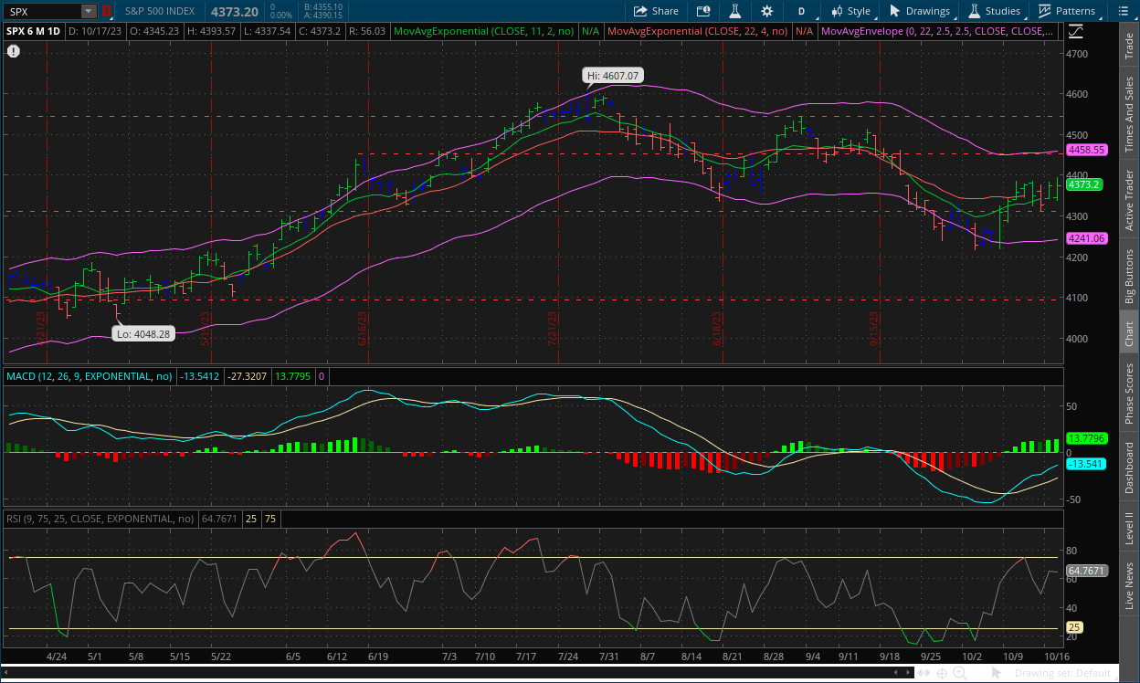 S&P 500 daily chart October 18, 2023 with MACD, RSI, channels, impulse system and dual moving averages on thinkorswim
