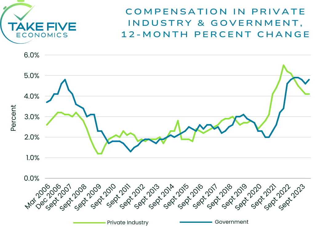 compensation in private industry and state and local government, 12 month percent change, not seasonally adjusted Take Five Economics Chart for employment cost index Q1 2024