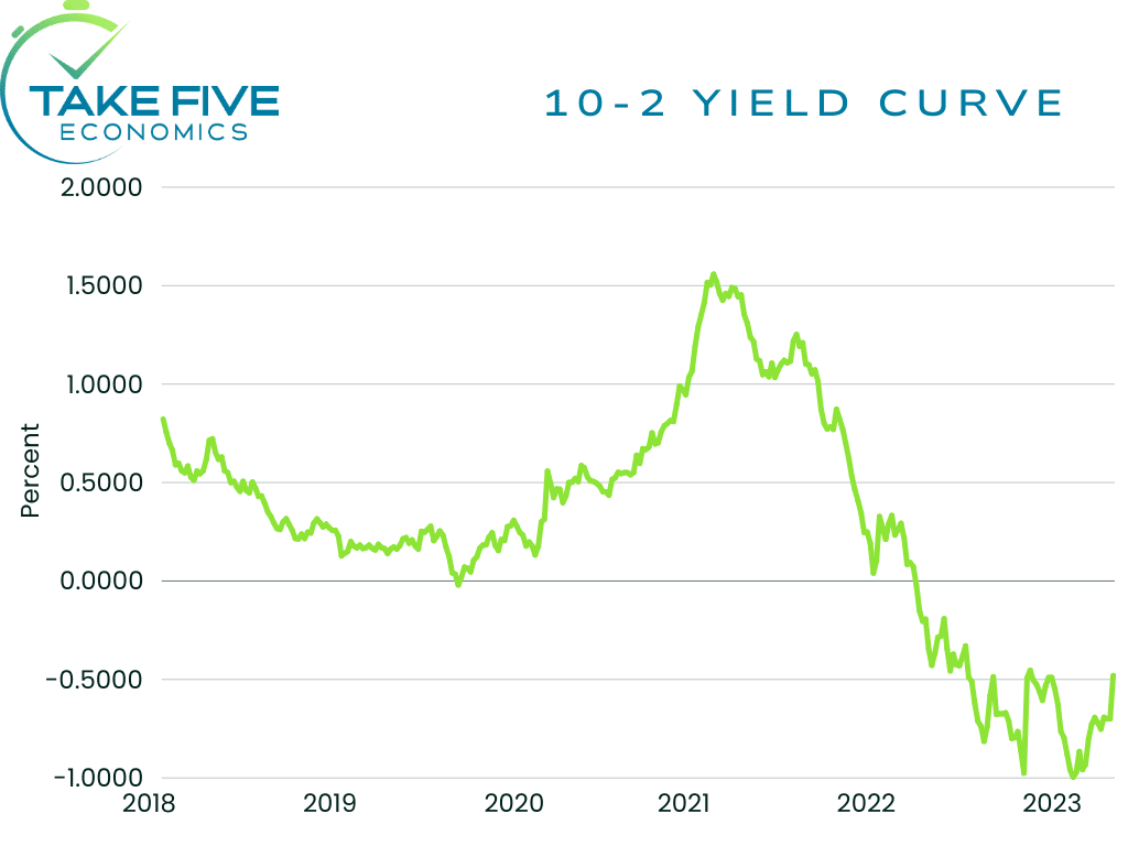 10-2 yield curve September 2023, Take Five Economics chart