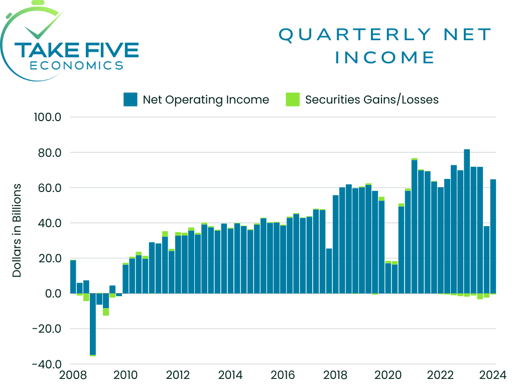 net income for U.S. banks, quarterly, Take Five Economics chart