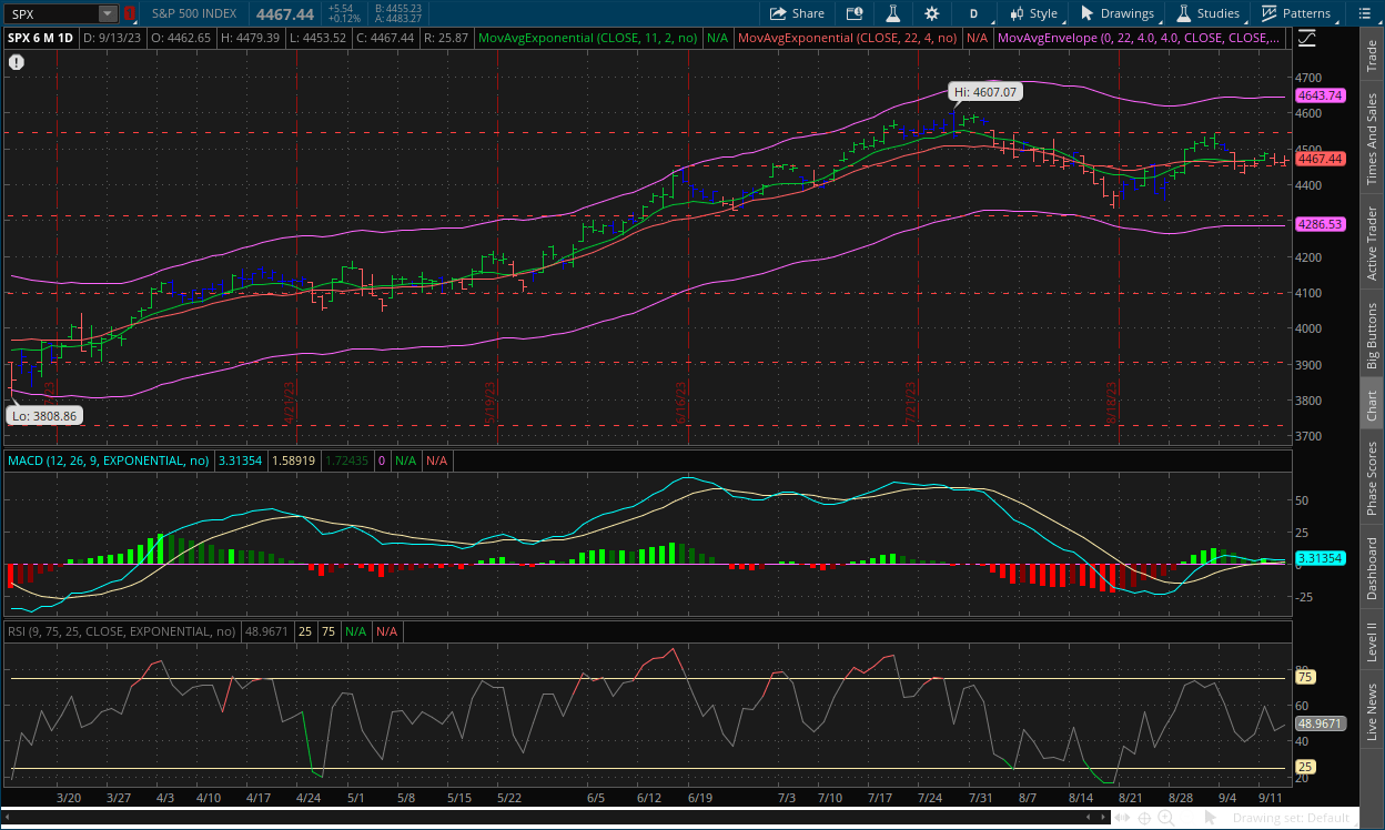 S&P 500 daily chart September 14, 2023 with MACD, RSI, channels, impulse system and dual moving averages on thinkorswim