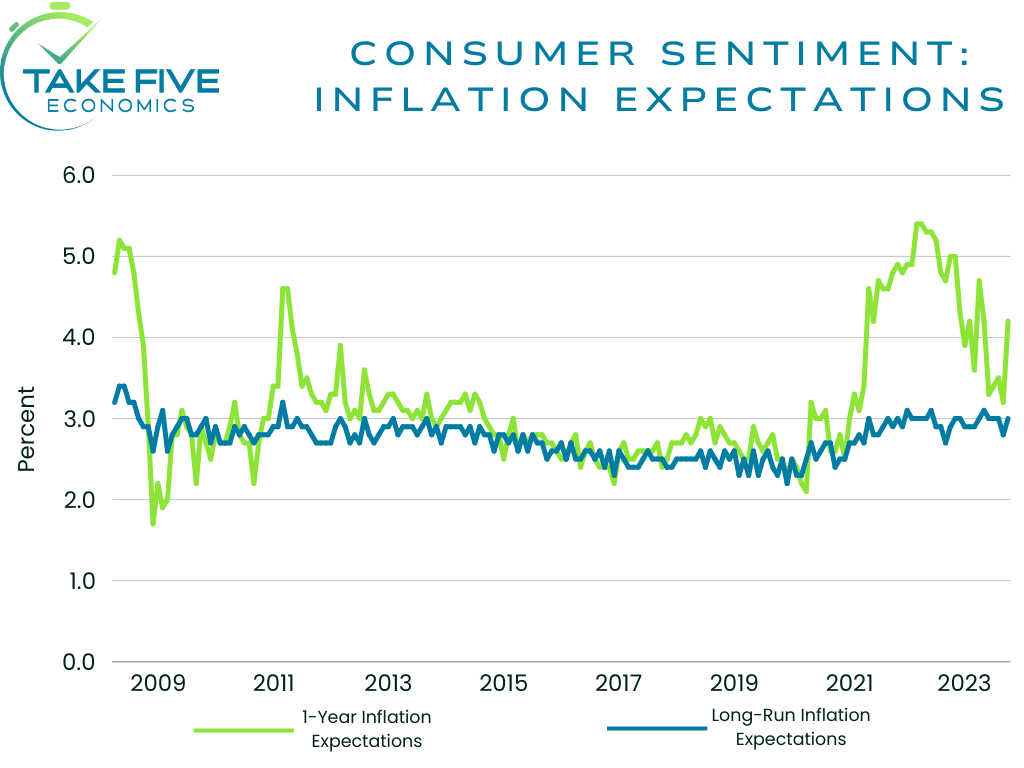consumer sentiment inflation expectations chart, year-ahead/1-year inflation expectations, long-run inflation expectations, 5-10 year inflation expectations chart, Take Five Economics
