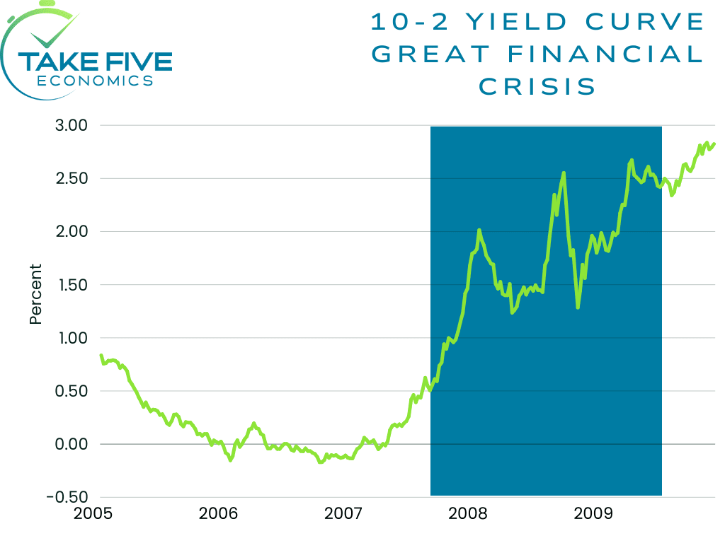 10 year constat maturity minus 2 year constant maturity, 10-2 yield curve inverted, Take Five Economics Chart, 2008 great financial crisis close up view