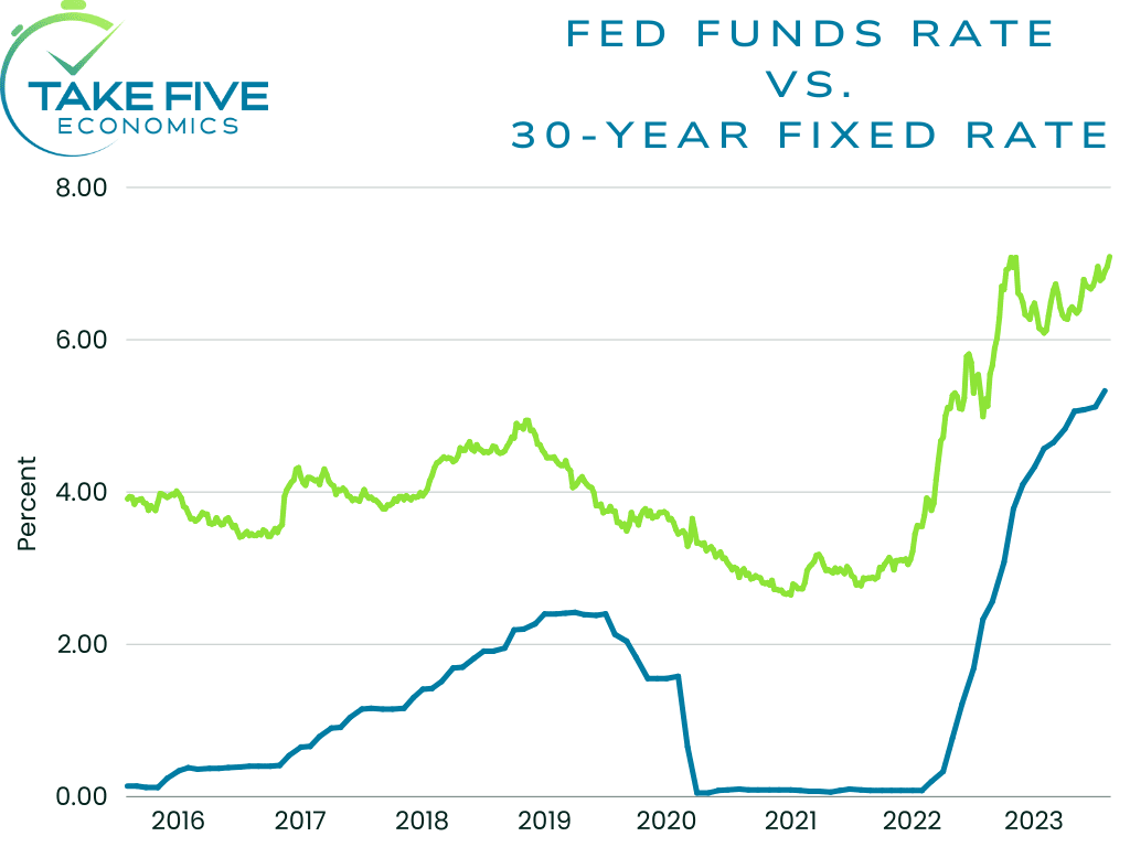 Federal Funds effective rate and 30 year fixed mortgage rate, Take Five Economics chart