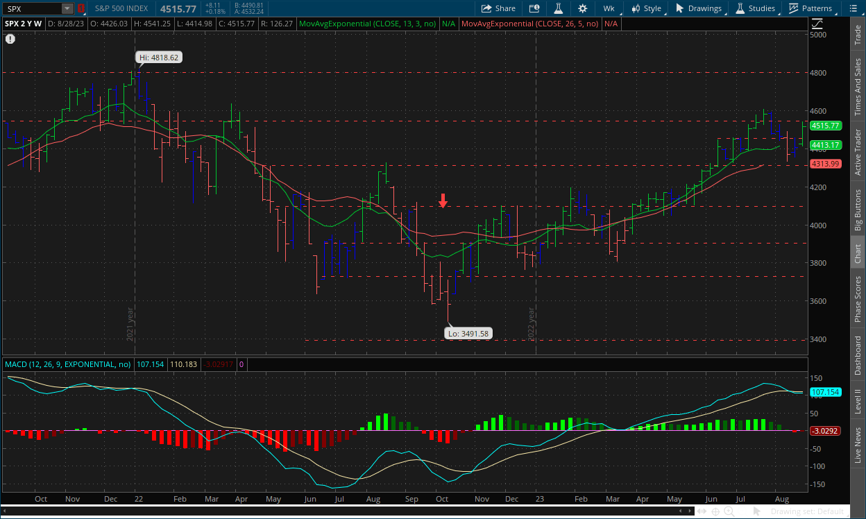 S&P 500 weekly chart for week ending 9/1 with MACD, Impulse system, dual moving averages and support and resistance lines on thinkorswim