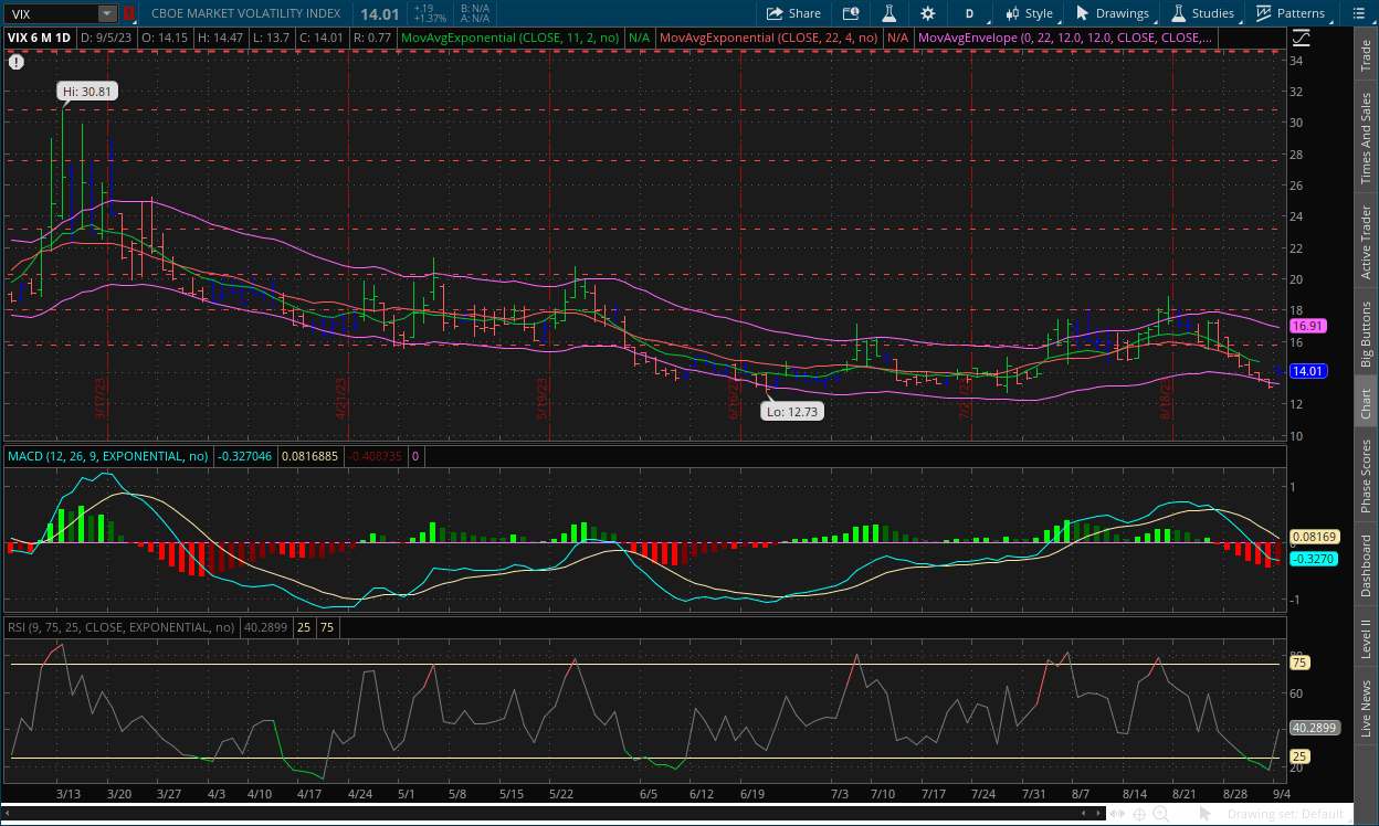 VIX daily chart September 6, 2023 with MACD, RSI, impulse system, channels and dual moving averages on thinkorswim