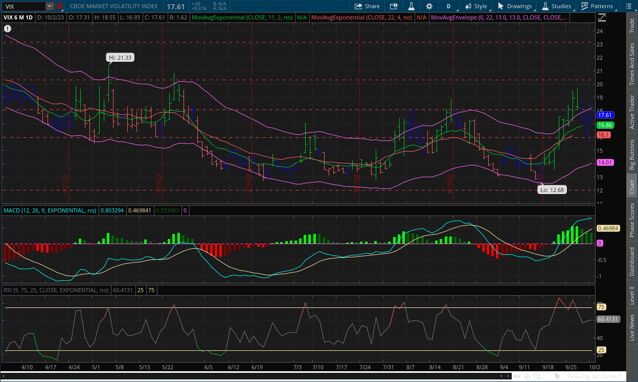 VIX daily chart October 3, 2023 with MACD, Channels, RSI, Impulse system and dual moving averages on thinkorswim