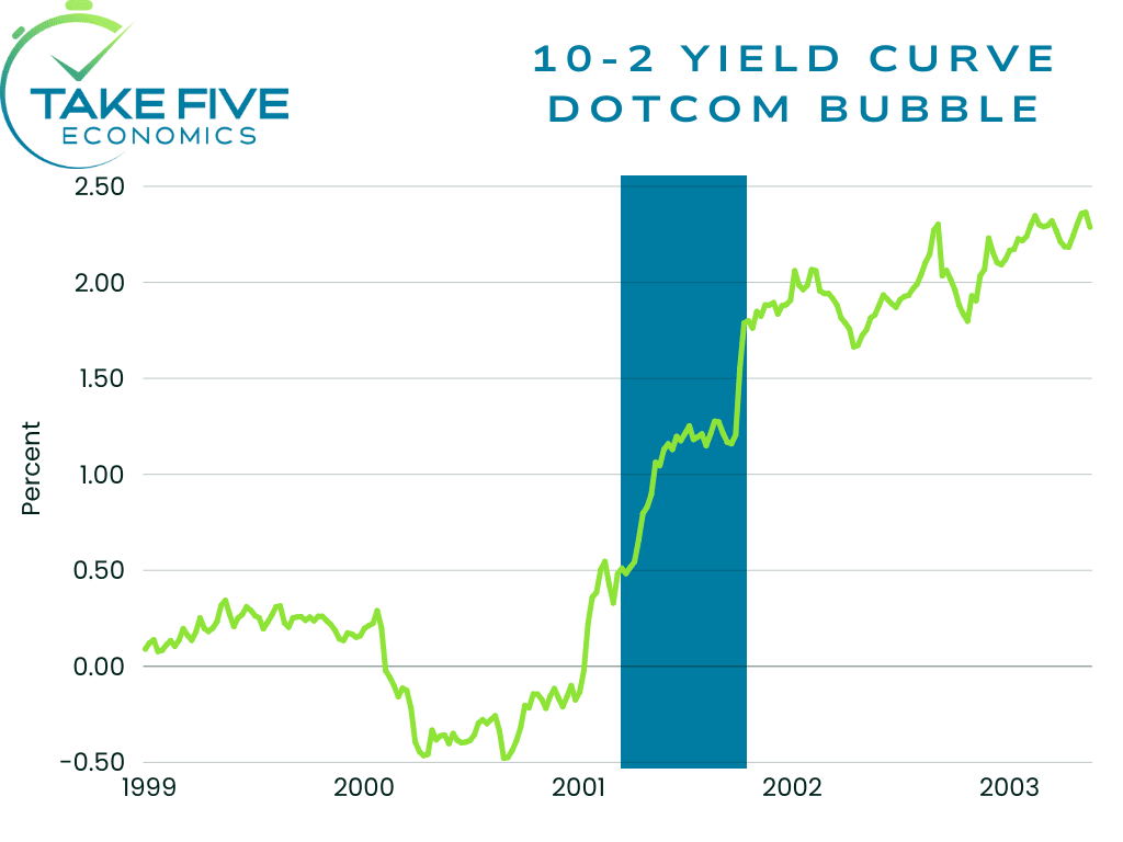 10 year constat maturity minus 2 year constant maturity, 10-2 yield curve inverted, Fred Chart, early 2000s dotcom bubble recession close up view