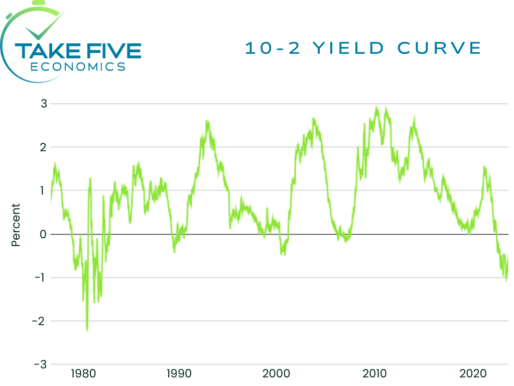 10 year constat maturity minus 2 year constant maturity, 10-2 yield curve, Take Five Economics chart, October 2023