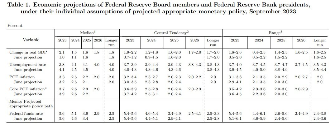 summary of economic projections for september 2023, SEP, economic projections for federal reserve board members and federal reserve bank presidents, under their individual assumptions of projected appropriate monetary policy data table