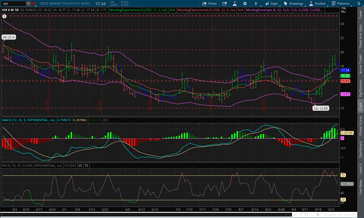 VIX daily chart September 29, 2023 with MACD, Channels, RSI, Impulse system and dual moving averages on thinkorswim