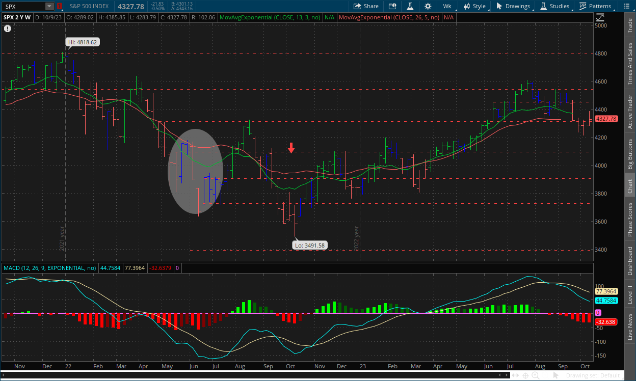 S&P 500 weekly chart for week ending October 13, 2023 with MACD, Impulse system, dual moving averages and support and resistance lines on thinkorswim