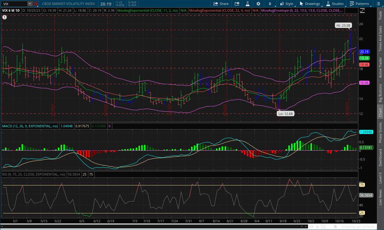 VIX daily chart October 26, 2023 with MACD, Channels, RSI, Impulse system and dual moving averages on thinkorswim