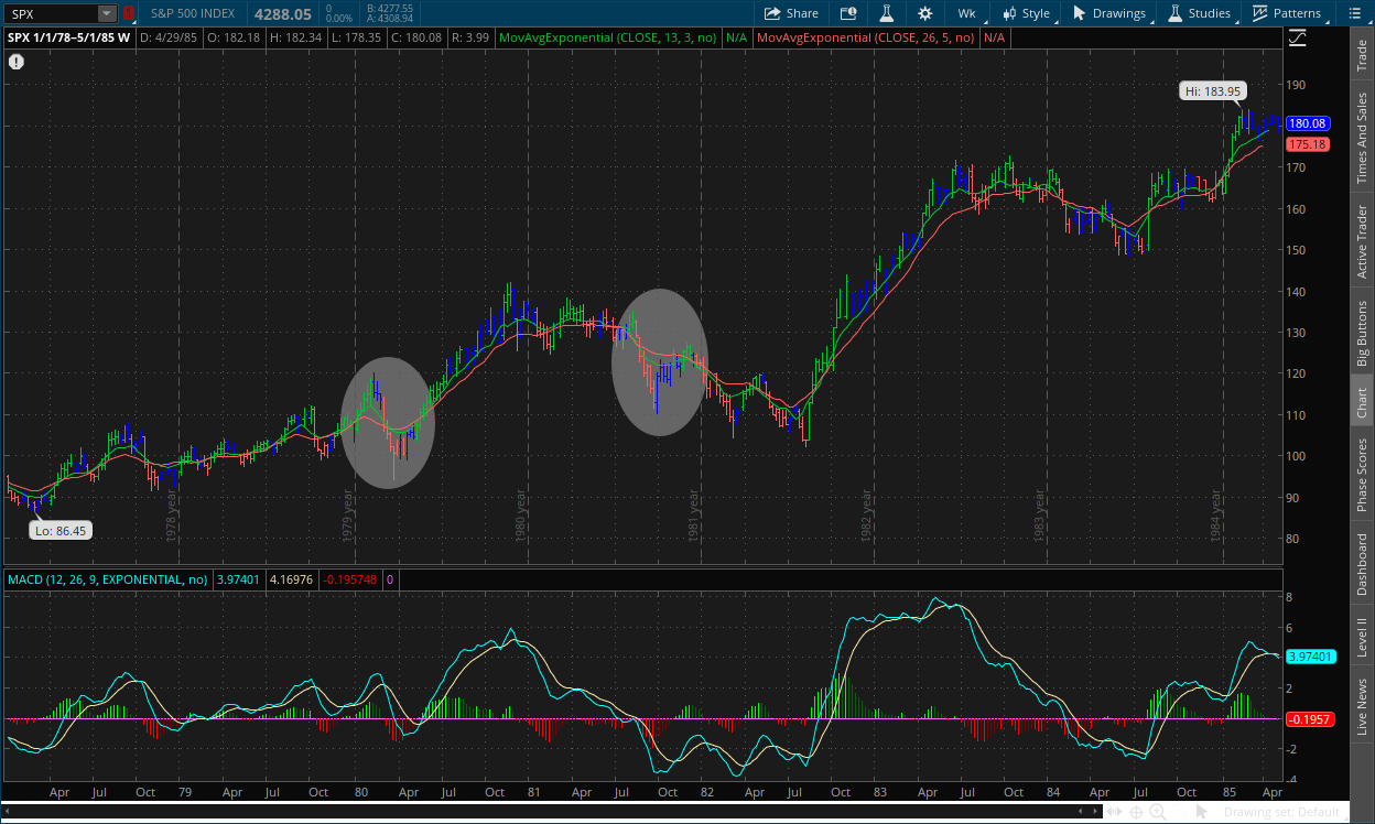 S&P 500 weekly chart from 1980's US recession showing steepening points of the 10-2 yield curve with MACD, RSI, channels, impulse system and dual moving averages on thinkorswim