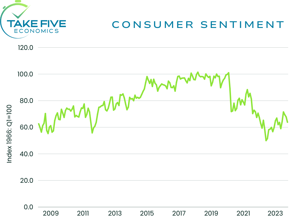 university of michigan's consumer sentiment preliminary reading for October 2023 chart showing total expectations, present expectations, and future expectations from October 2007 to October 2023, Take Five Economics chart