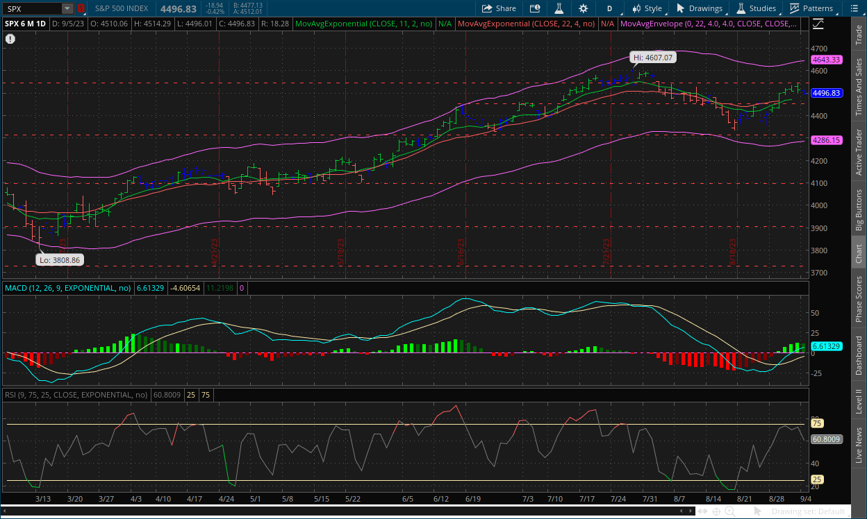 S&P 500 daily chart September 6, 2023 with MACD, RSI, channels, impulse system and dual moving averages on thinkorswim