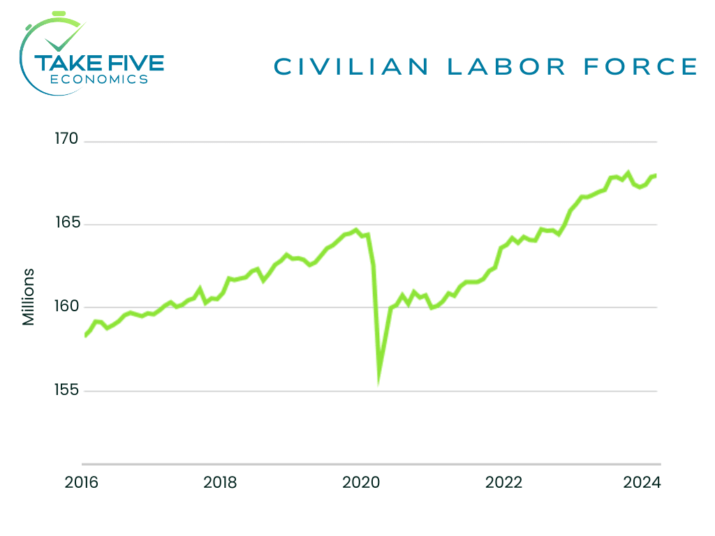 civilian labor force level April 2024, Take Five Economics chart