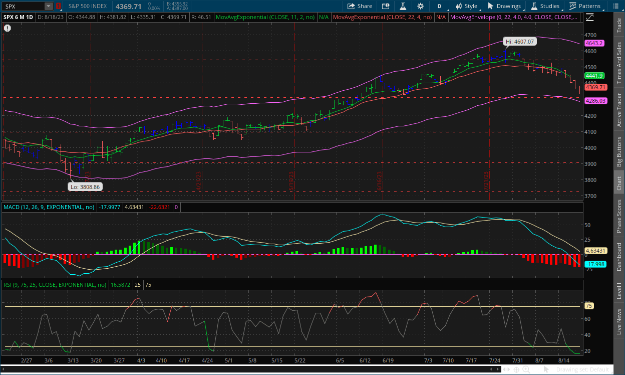 S&P daily chart August with MACD, RSI