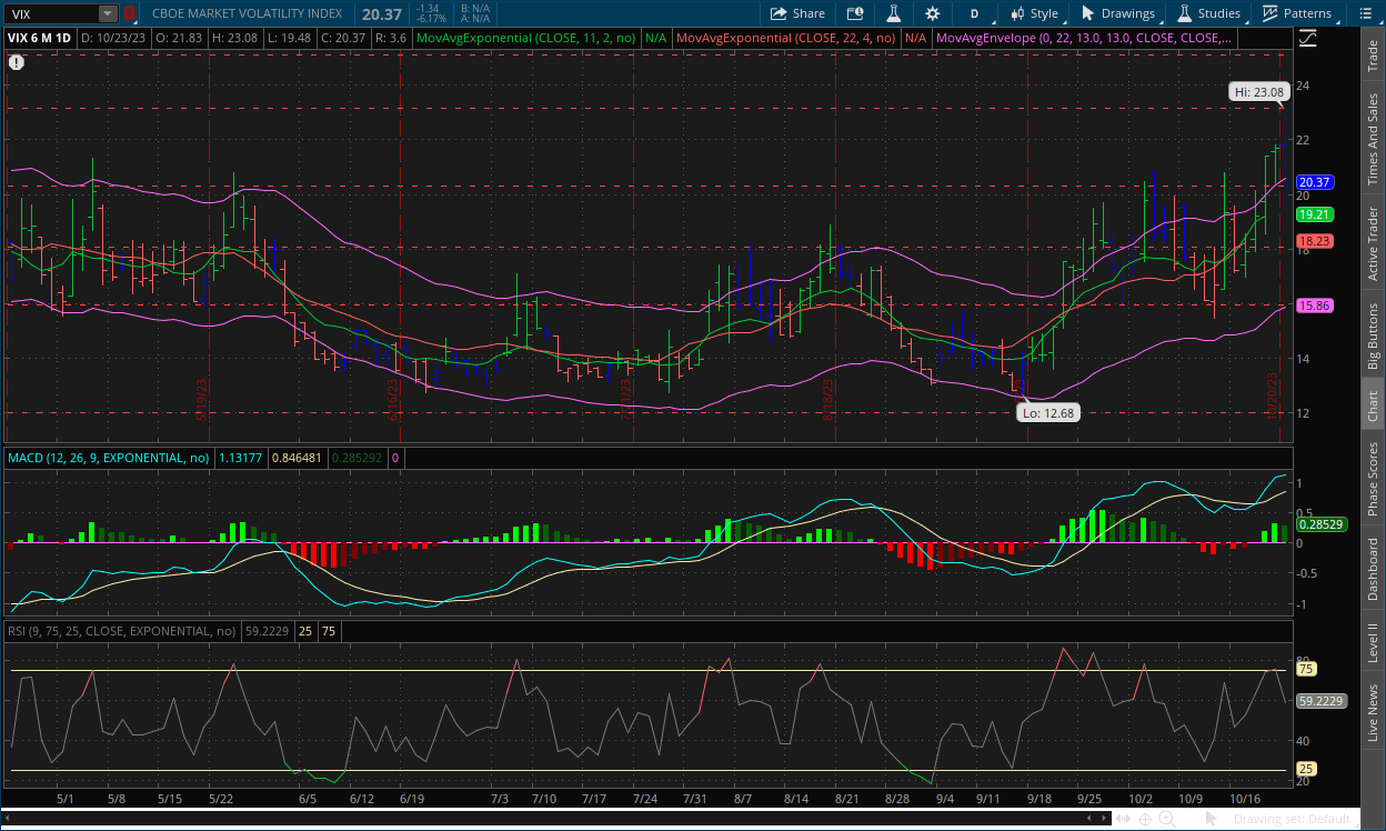 VIX daily chart October 24, 2023 with MACD, Channels, RSI, Impulse system and dual moving averages on thinkorswim