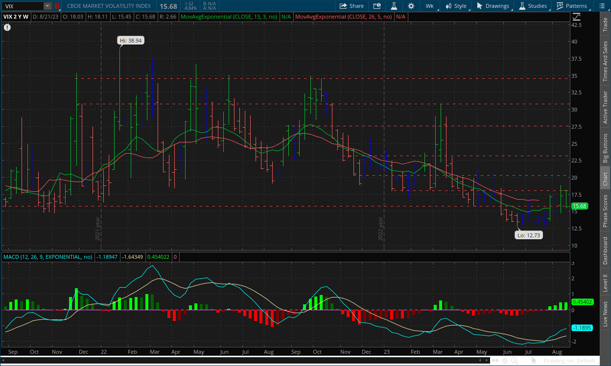 VIX weekly chart August, week ending 8/25 with MACD and fast and slow moving averages