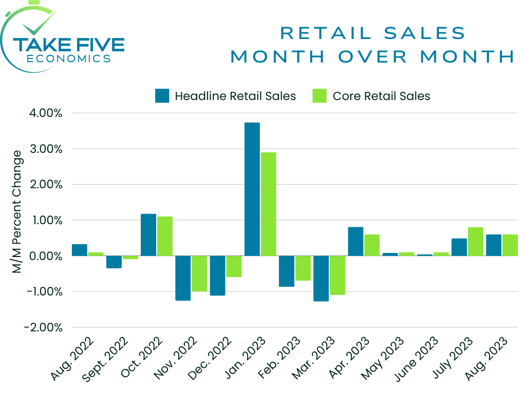 retails sales for August 2023, month over month bar chart Take Five Economics chart, core retail sales
