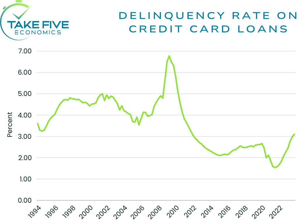 delinquency rate on all credit card loans, all commercial banks Take Five Economics chart April 2024