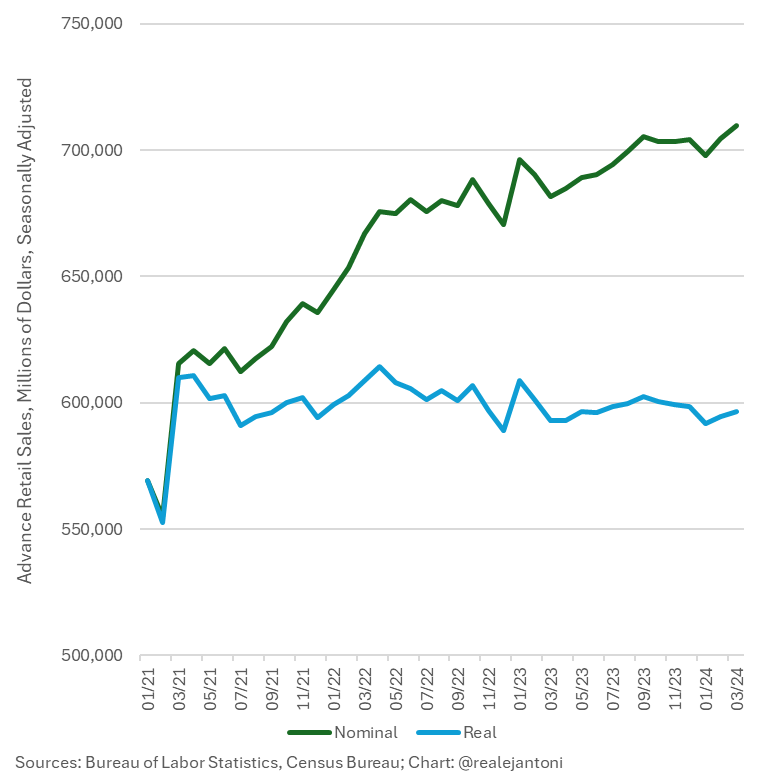 real and nominal total retail sales, year over year chart, April 2024