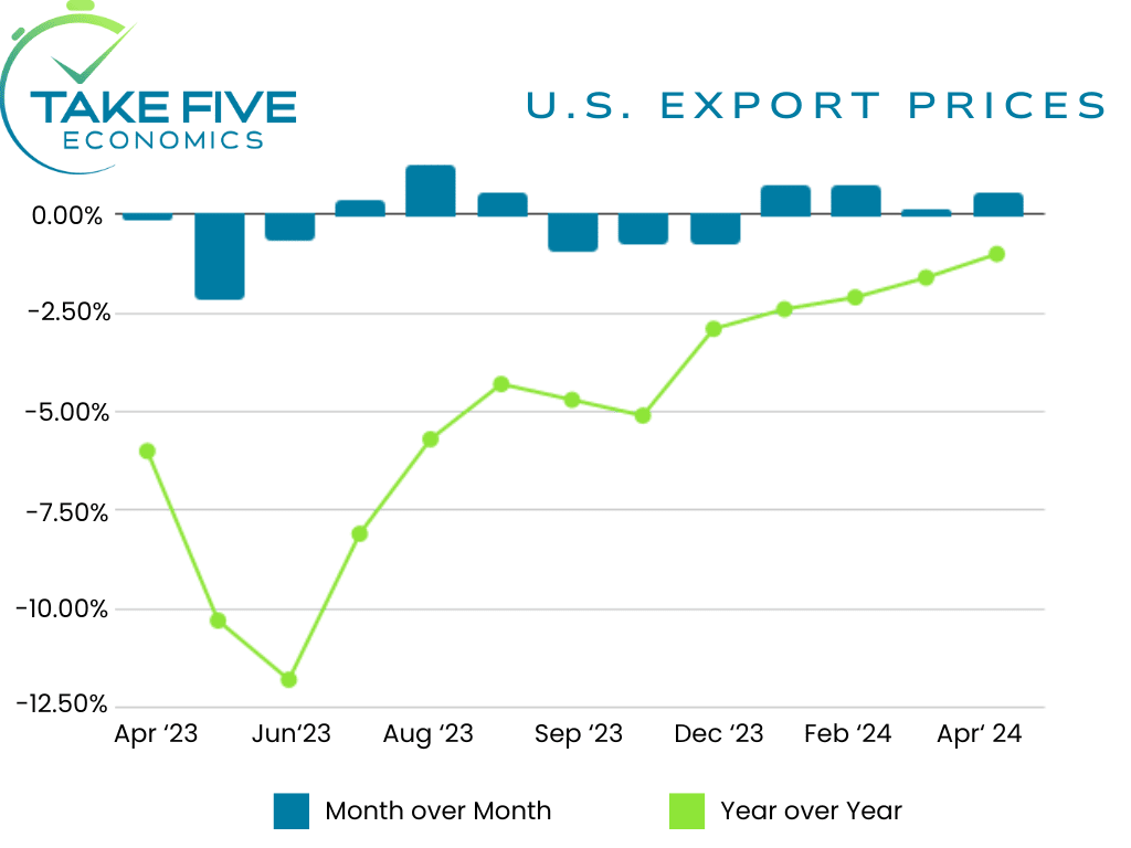 U.S. export prices month over month and year over year combo chart, April 2024, Take Five Economics chart