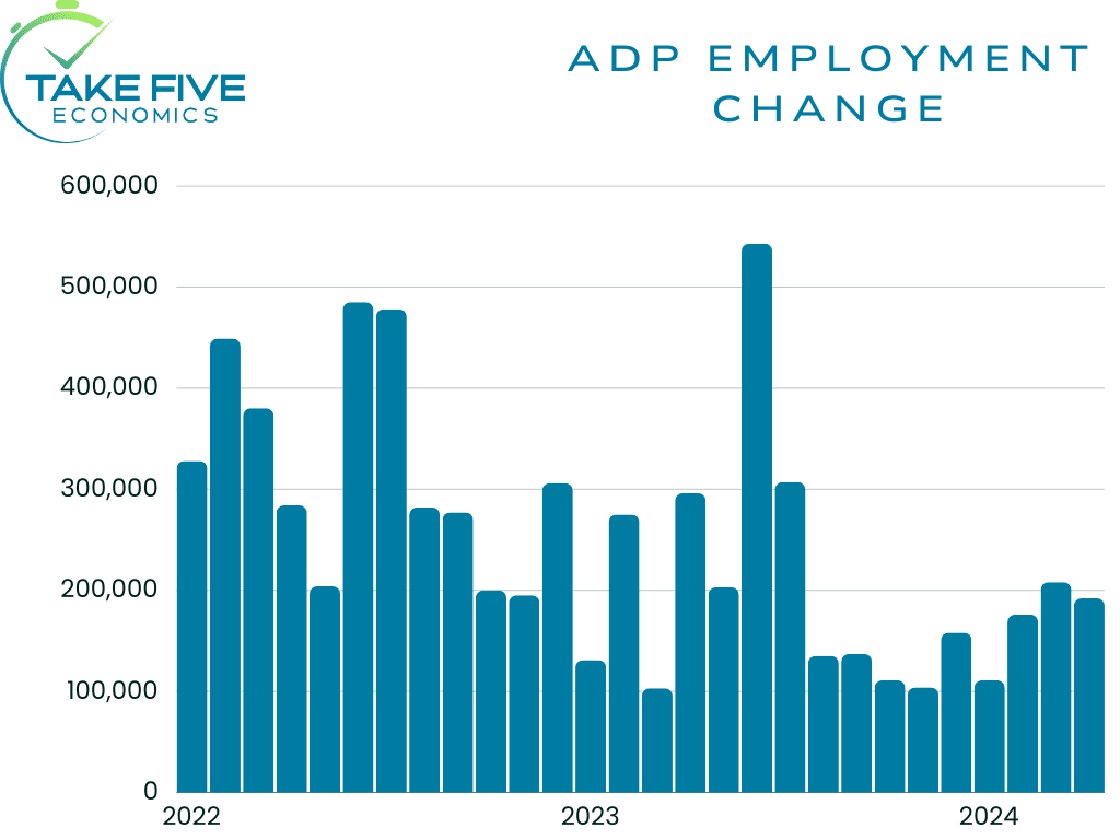 ADP employment month over month change for April 2024, bar chart, Take Five Economics