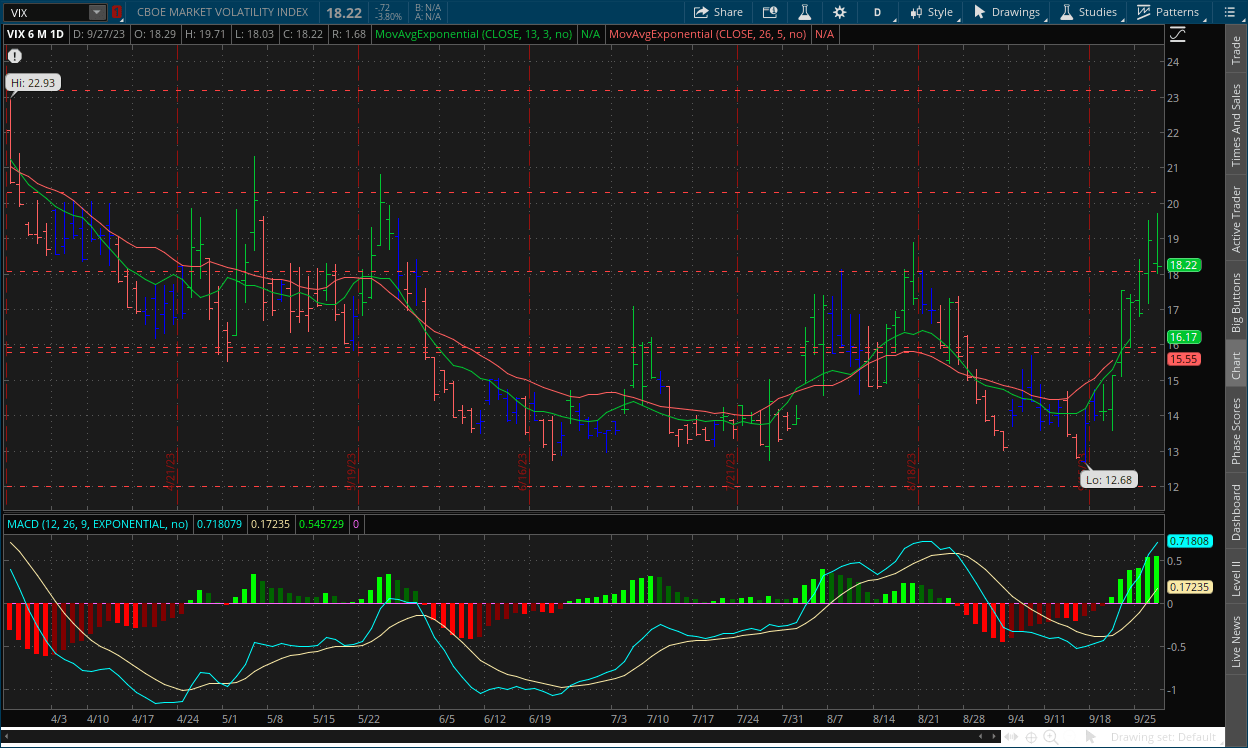 VIX daily chart September 28, 2023 with MACD, Channels, RSI, Impulse system and dual moving averages on thinkorswim