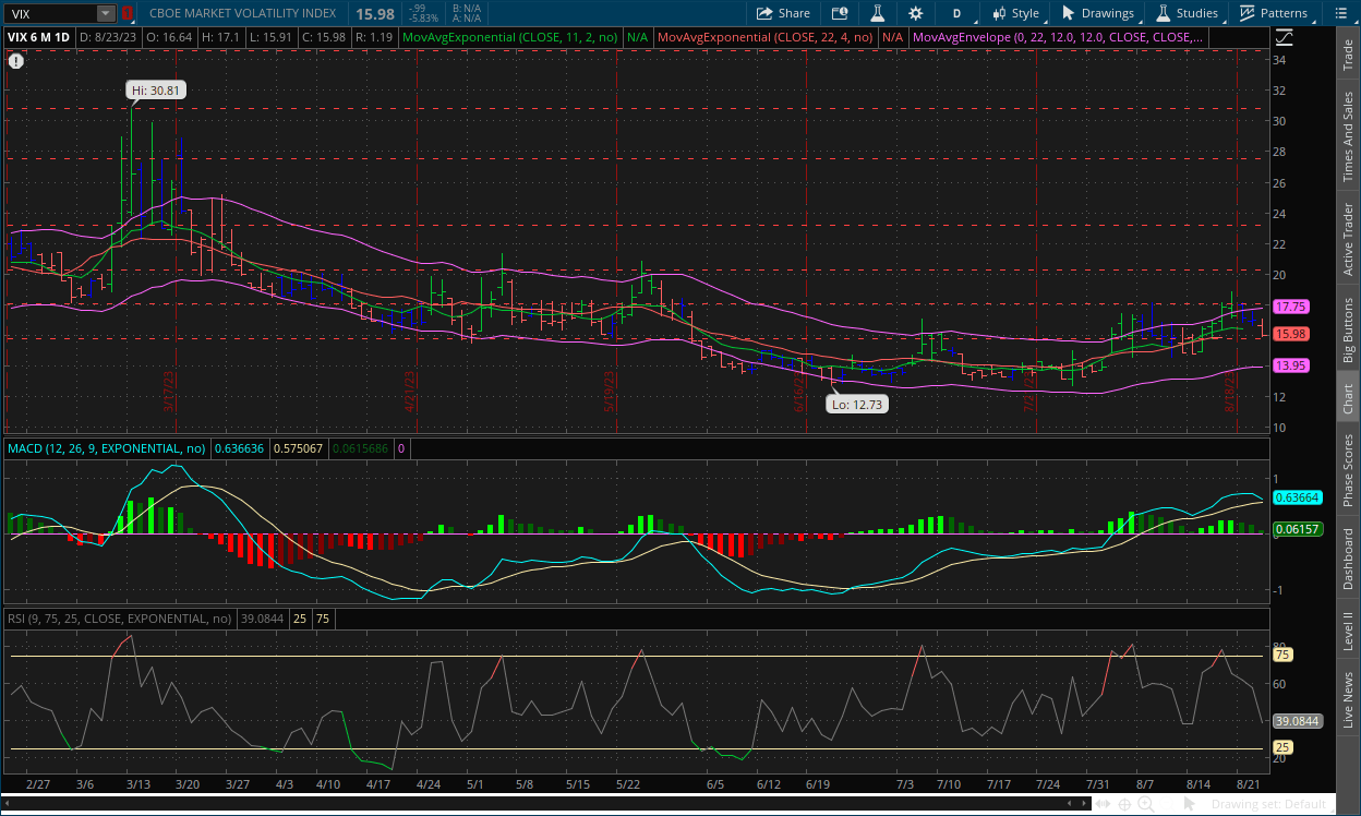 VIX daily chart August 24, 2023 with MACD and RSI