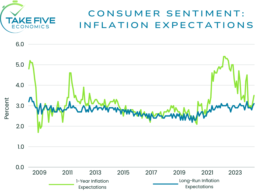 consumer sentiment inflation expectations chart, year-ahead/1-year inflation expectations, long-run inflation expectations, 5-10 year inflation expectations chart, Take Five Economics