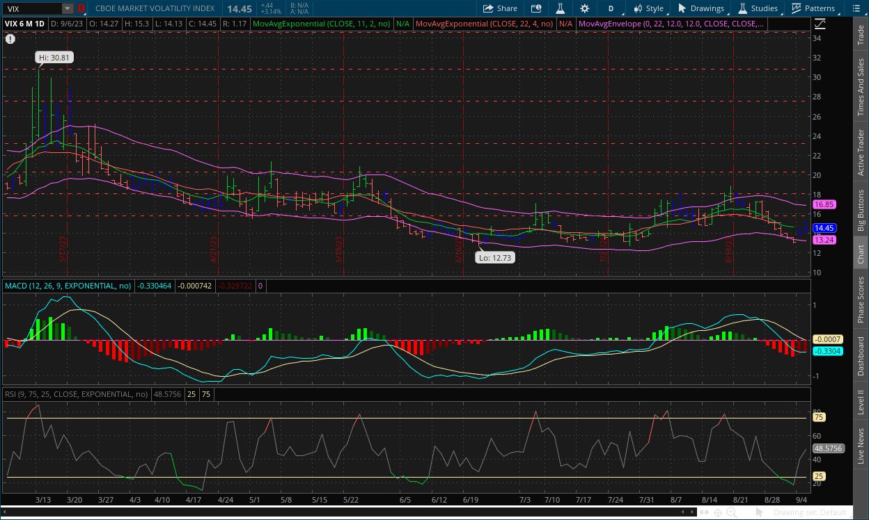 VIX daily chart September 7 with MACD, RSI, channels, impulse system and dual moving averages on thinkorswim