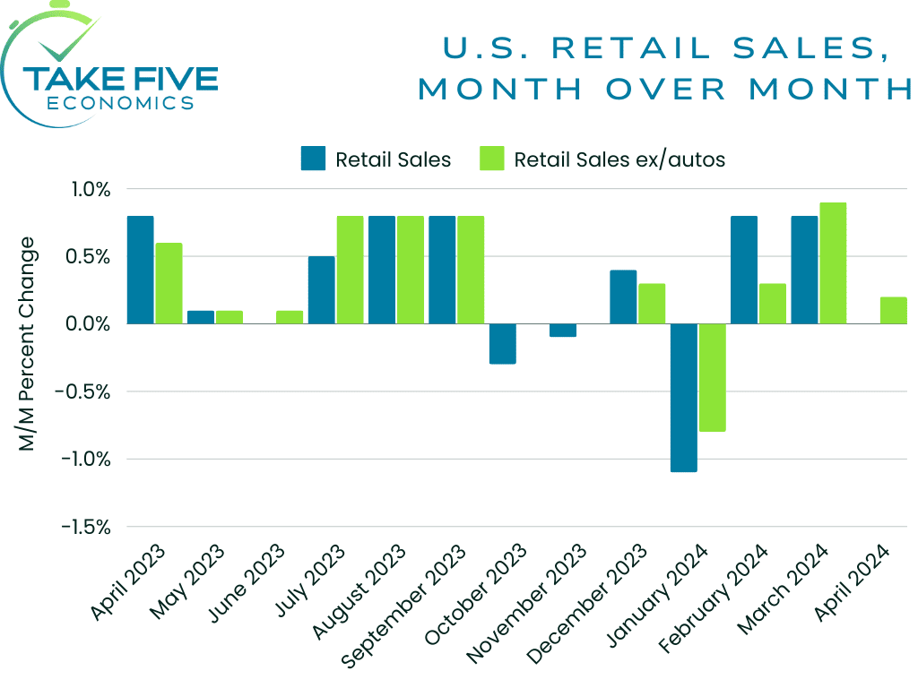 U.S. retail sales and core retail sales month over month chart, Take Five Economics, April 2023 to April 2024