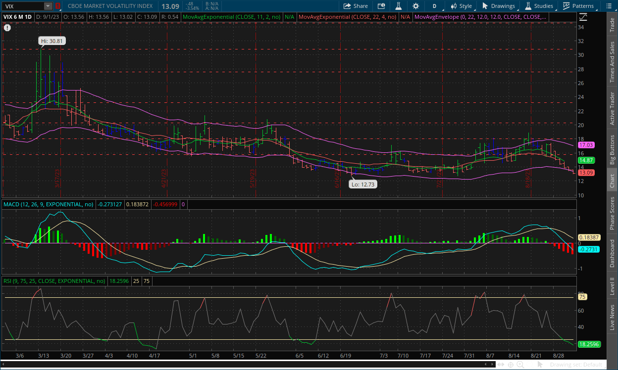 VIX daily chart September 1, 2023 with MACD, RSI, Channels, Impulse System and dual moving averages on thinkorswim