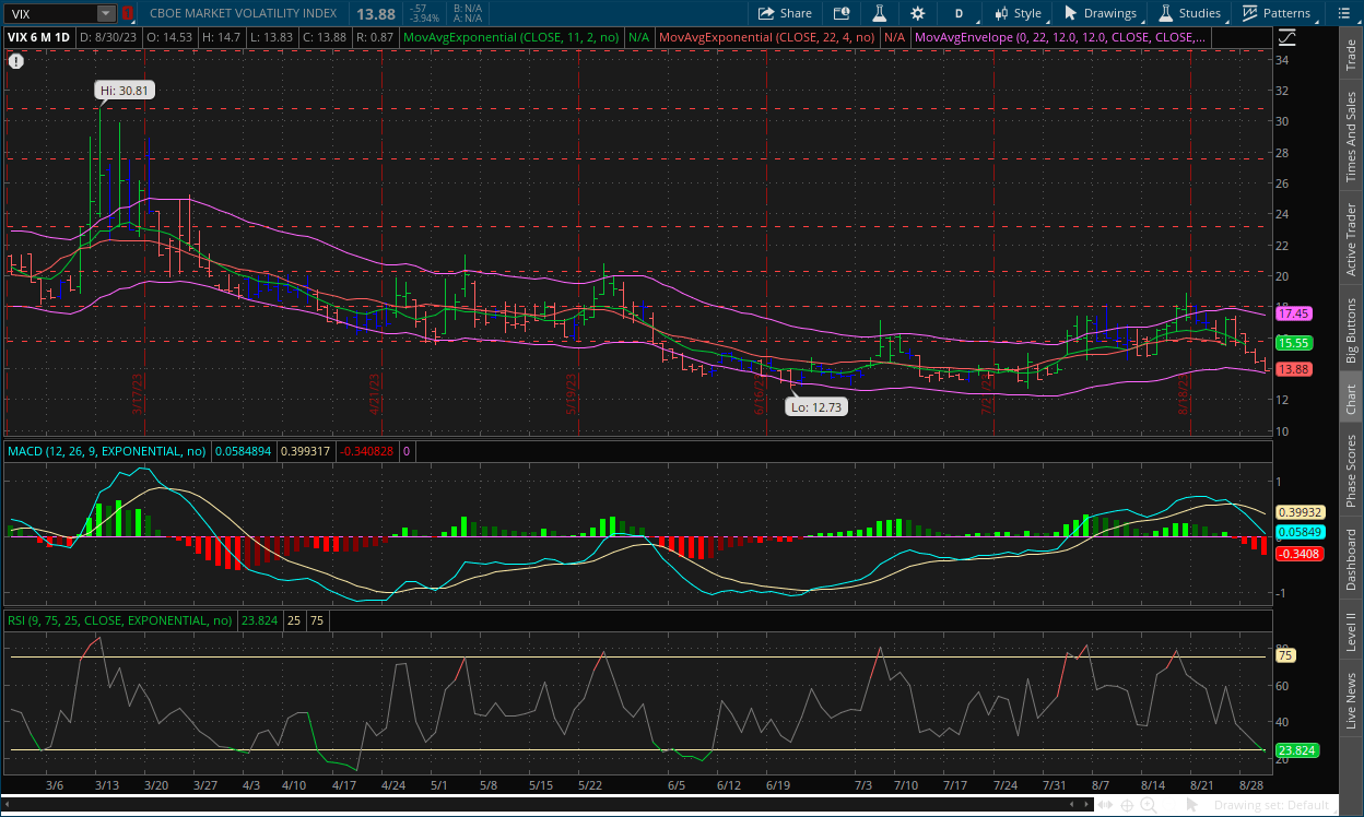 VIX daily chart August 31, 2023 with MACD, Channels, RSI, Impulse System, and dual moving averages on thinkorswim