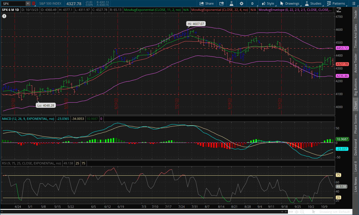 S&P 500 daily chart October 16, 2023 with MACD, RSI, channels, impulse system and dual moving averages on thinkorswim