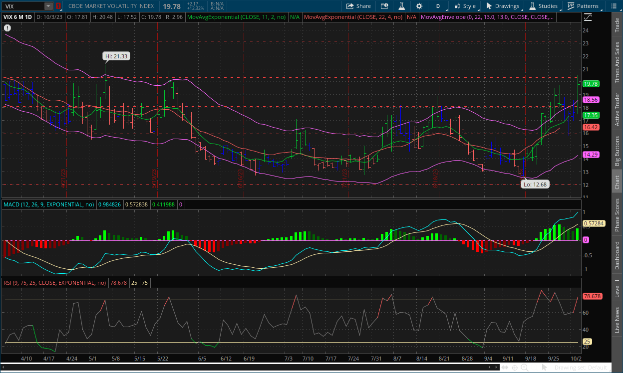VIX daily chart October 4, 2023 with MACD, Channels, RSI, Impulse system and dual moving averages on thinkorswim