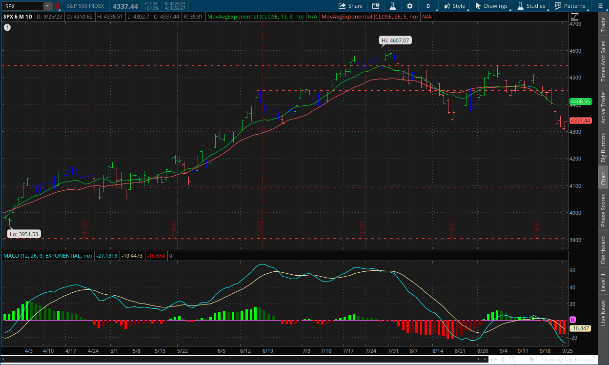 S&P 500 daily chart September 26, 2023 with MACD, RSI, channels, impulse system and dual moving averages on thinkorswim